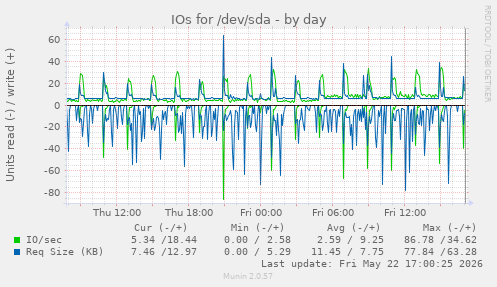 IOs for /dev/sda