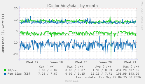 monthly graph