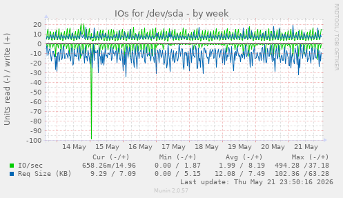 IOs for /dev/sda