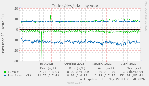 yearly graph