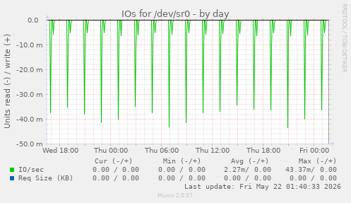 IOs for /dev/sr0