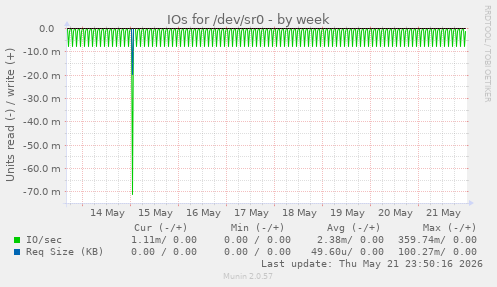 IOs for /dev/sr0