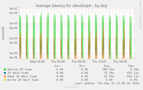 Average latency for /dev/loop0