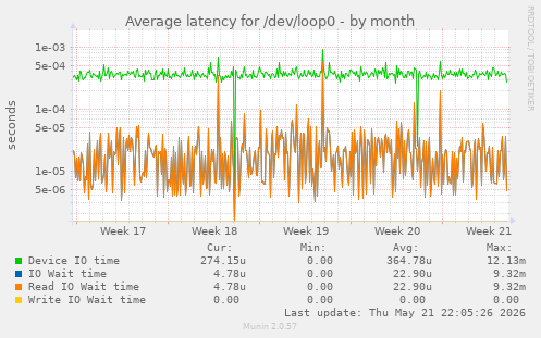 Average latency for /dev/loop0