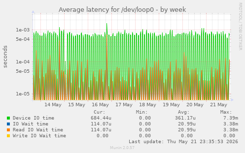 Average latency for /dev/loop0