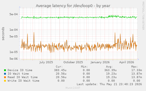 Average latency for /dev/loop0