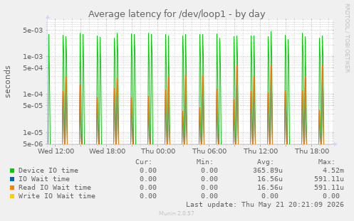 Average latency for /dev/loop1
