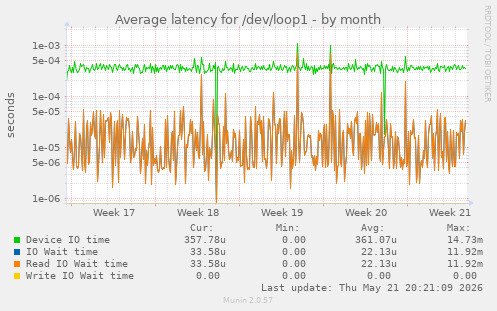 Average latency for /dev/loop1