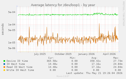 Average latency for /dev/loop1