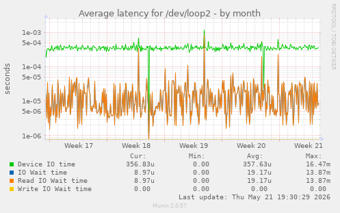 Average latency for /dev/loop2