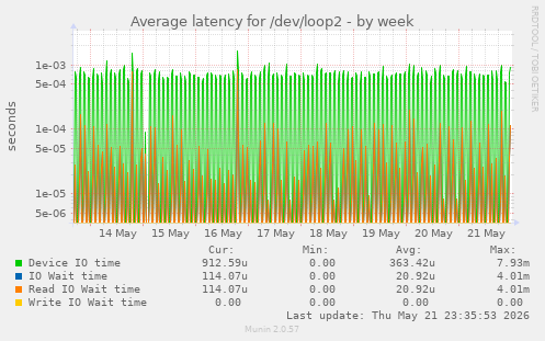 Average latency for /dev/loop2