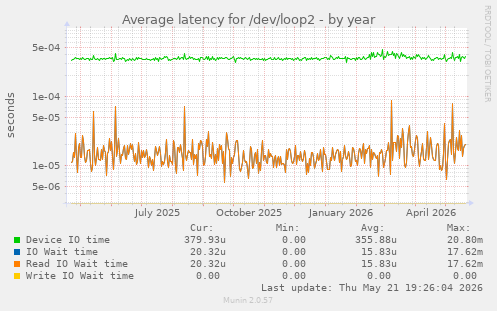 Average latency for /dev/loop2