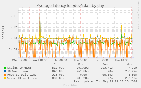 Average latency for /dev/sda