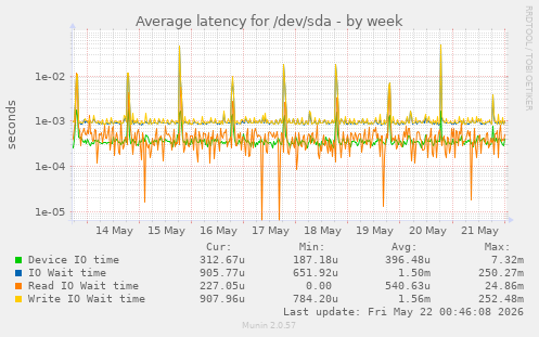 Average latency for /dev/sda