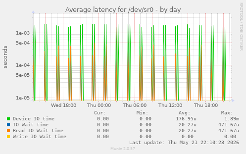 Average latency for /dev/sr0