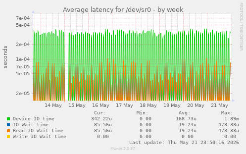 Average latency for /dev/sr0