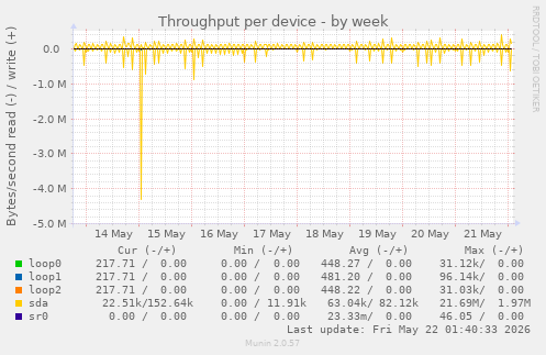 Throughput per device
