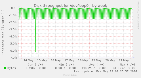Disk throughput for /dev/loop0