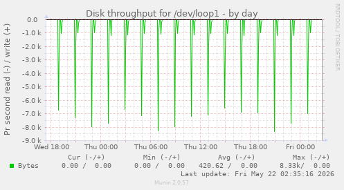 Disk throughput for /dev/loop1