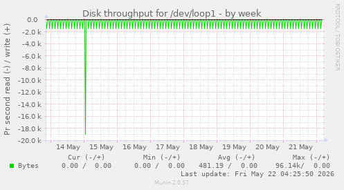 Disk throughput for /dev/loop1