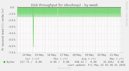 Disk throughput for /dev/loop2