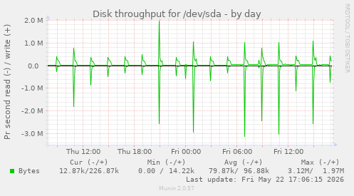 Disk throughput for /dev/sda