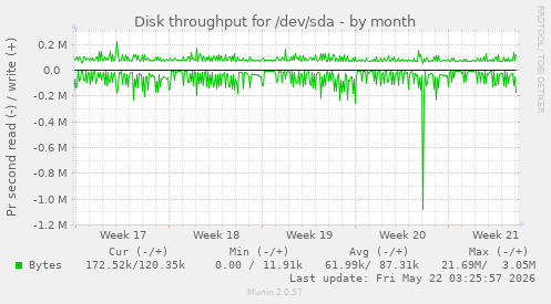 monthly graph