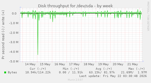Disk throughput for /dev/sda