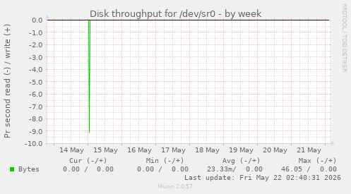 Disk throughput for /dev/sr0