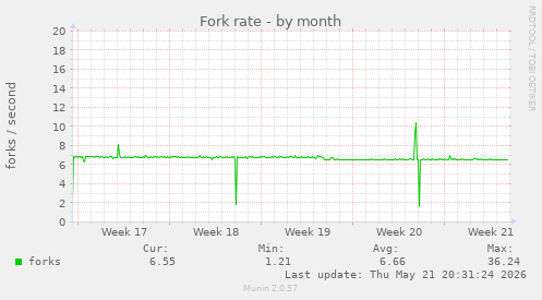 Fork rate