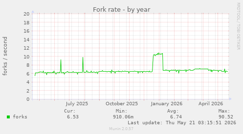 Fork rate