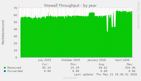 Firewall Throughput