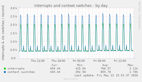 Interrupts and context switches