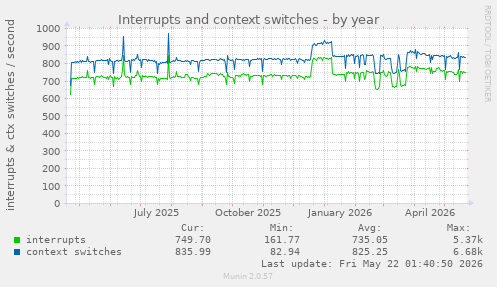 yearly graph