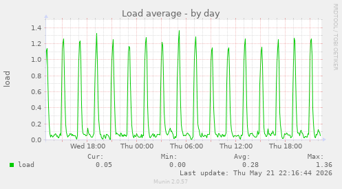 Load average