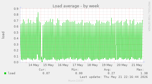 Load average