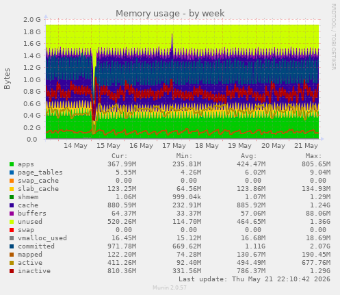 Memory usage