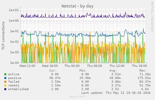 Netstat