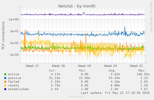Netstat