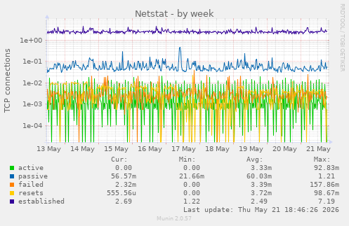 Netstat