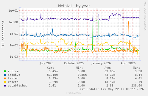 Netstat
