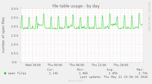 File table usage