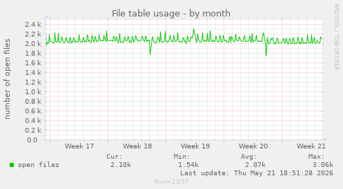 File table usage
