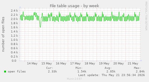 File table usage