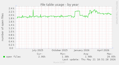File table usage