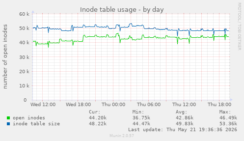 daily graph