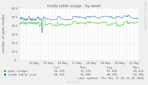 weekly graph