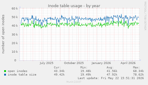 Inode table usage