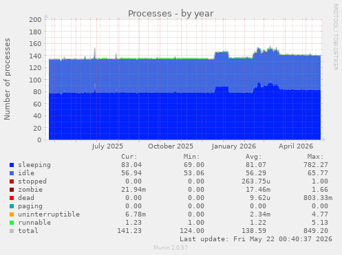 Processes