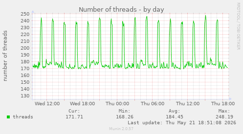 Number of threads